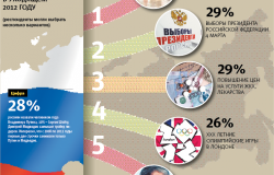 Некоторые события в России за 2012 год: экономика и миграция